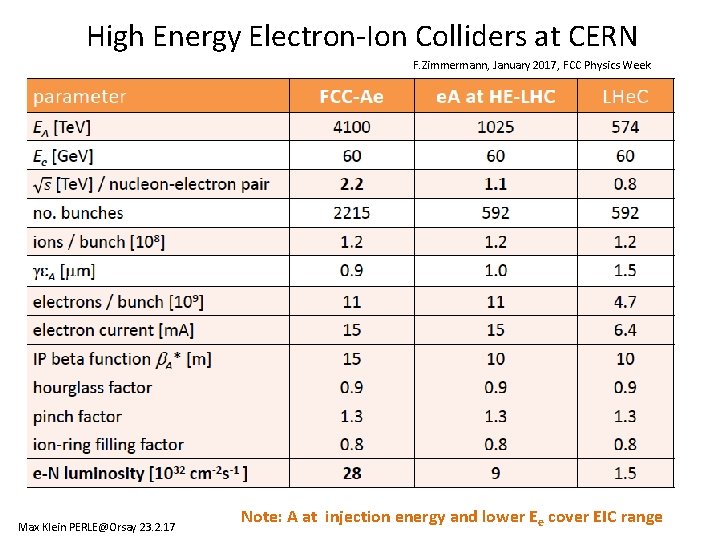 High Energy Electron-Ion Colliders at CERN F. Zimmermann, January 2017, FCC Physics Week Max High Energy Electron-Ion Colliders at CERN F. Zimmermann, January 2017, FCC Physics Week Max