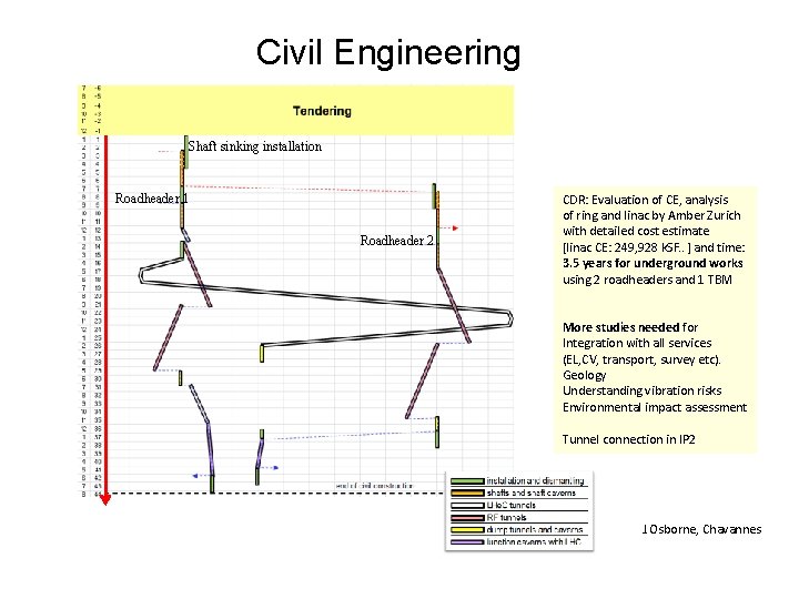 Civil Engineering Shaft sinking installation Roadheader 1 Roadheader 2 CDR: Evaluation of CE, analysis Civil Engineering Shaft sinking installation Roadheader 1 Roadheader 2 CDR: Evaluation of CE, analysis