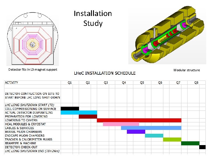 Installation Study Detector fits in L 3 magnet support Modular structure Installation Study Detector fits in L 3 magnet support Modular structure