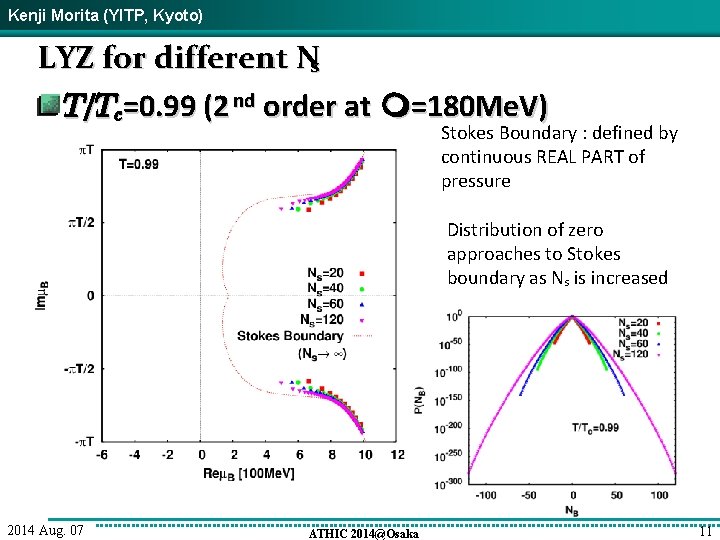 Kenji Morita (YITP, Kyoto) LYZ for different Ns T/Tc=0. 99 (2 nd order at