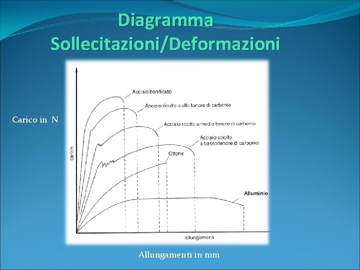 Diagramma Sollecitazioni/Deformazioni Carico in N Allungamenti in mm 