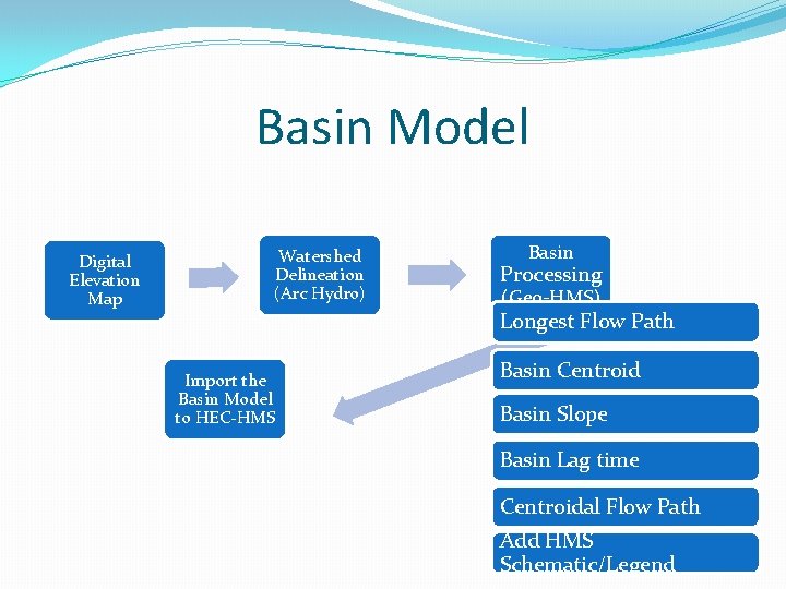 Basin Model Digital Elevation Map Watershed Delineation (Arc Hydro) Basin Processing (Geo-HMS) Longest Flow