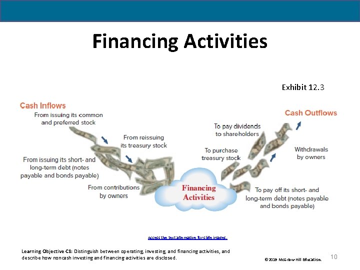 Financing Activities Exhibit 12. 3 Access the text alternative for slide images. Learning Objective Financing Activities Exhibit 12. 3 Access the text alternative for slide images. Learning Objective