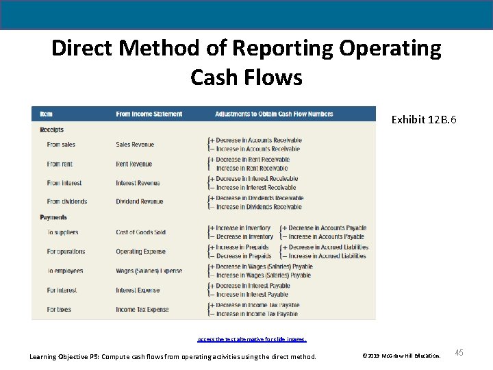 Direct Method of Reporting Operating Cash Flows Exhibit 12 B. 6 Access the text Direct Method of Reporting Operating Cash Flows Exhibit 12 B. 6 Access the text