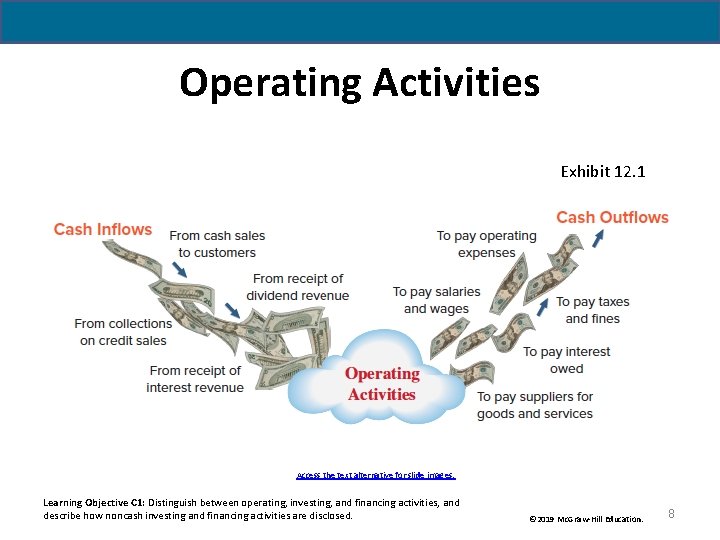 Operating Activities Exhibit 12. 1 Access the text alternative for slide images. Learning Objective Operating Activities Exhibit 12. 1 Access the text alternative for slide images. Learning Objective