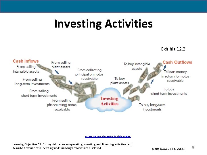 Investing Activities Exhibit 12. 2 Access the text alternative for slide images. Learning Objective Investing Activities Exhibit 12. 2 Access the text alternative for slide images. Learning Objective