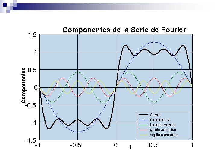 1. 5 Componentes de la Serie de Fourier Componentes 1 0. 5 0 -0.