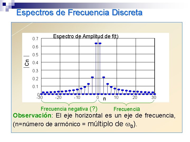 Espectros de Frecuencia Discreta Espectro de Amplitud de f(t) 0. 7 Cn 0. 6 Espectros de Frecuencia Discreta Espectro de Amplitud de f(t) 0. 7 Cn 0. 6