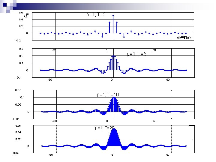 0. 6 cn p=1, T=2 0. 4 0. 2 0 =n 0 -0. 2