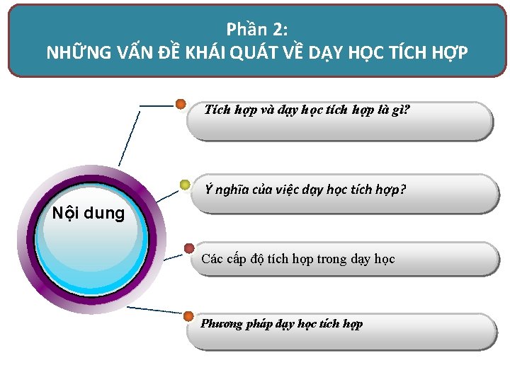 Phần 2: NHỮNG VẤN ĐỀ KHÁI QUÁT VỀ DẠY HỌC TÍCH HỢP Tích hợp