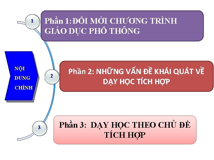 Phần 1: ĐỔI MỚI CHƯƠNG TRÌNH GIÁO DỤC PHỔ THÔNG 1 NỘI 2 DUNG