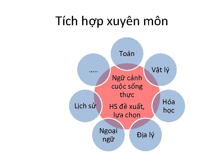 Tích hợp xuyên môn Toán …. . Lịch sử Ngữ cảnh cuộc sống thực