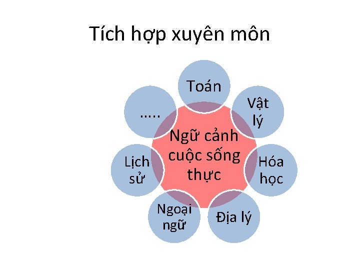 Tích hợp xuyên môn Toán …. . Lịch sử Vật lý Ngữ cảnh cuộc