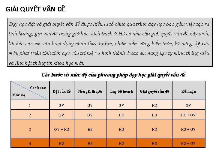 GIẢI QUYẾT VẤN ĐỀ Dạy học đặt và giải quyết vấn đề được hiểu