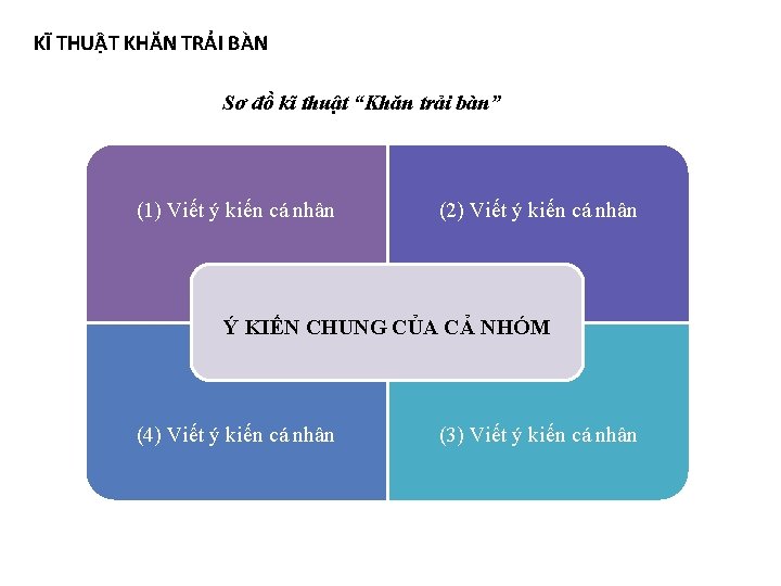 KĨ THUẬT KHĂN TRẢI BÀN Sơ đồ kĩ thuật “Khăn trải bàn” (1) Viết