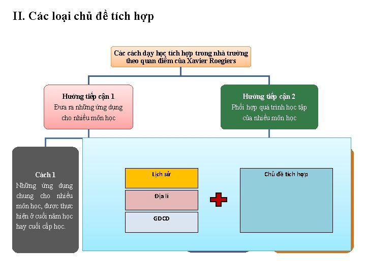 II. Các loại chủ đề tích hợp Các cách dạy học tích hợp trong