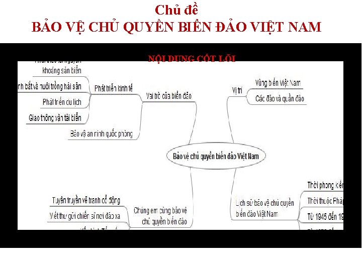 Chủ đề BẢO VỆ CHỦ QUYỀN BIỂN ĐẢO VIỆT NAM NỘI DUNG CỐT LÕI