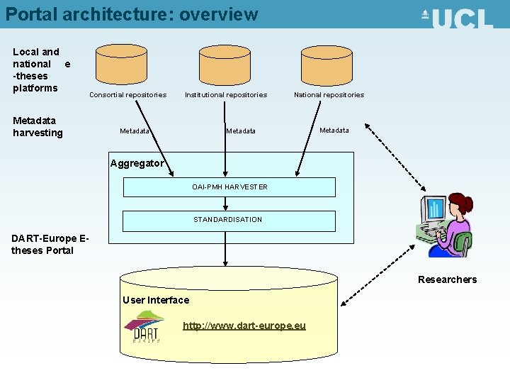 Portal architecture: overview Local and national e -theses platforms Metadata harvesting Consortial repositories Institutional