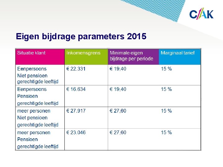Eigen bijdrage parameters 2015 