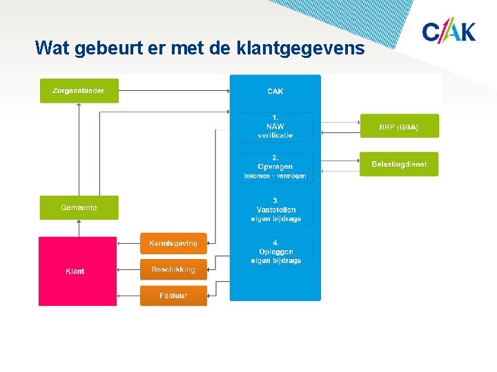 Wat gebeurt er met de klantgegevens 