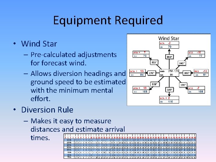 Equipment Required • Wind Star – Pre-calculated adjustments forecast wind. – Allows diversion headings