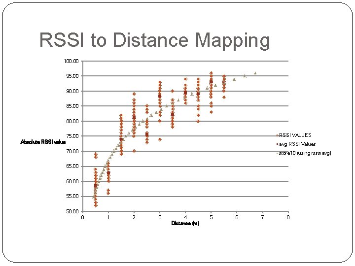 RSSI to Distance Mapping 100. 00 95. 00 90. 00 85. 00 80. 00