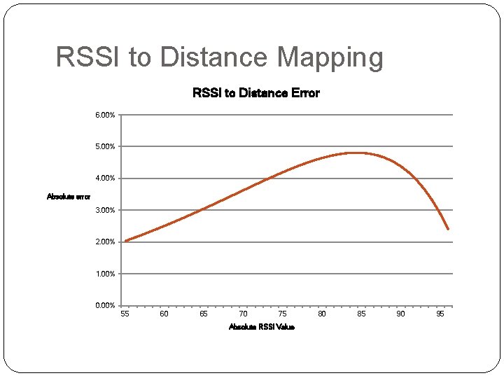 RSSI to Distance Mapping RSSI to Distance Error 6. 00% 5. 00% 4. 00%