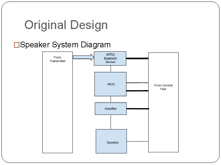 Original Design �Speaker System Diagram 