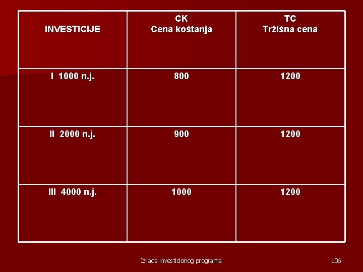 INVESTICIJE CK Cena koštanja TC Tržišna cena I 1000 n. j. 800 1200 II
