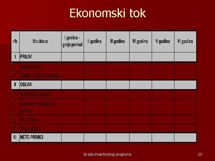 Ekonomski tok Izrada investicionog programa 23 