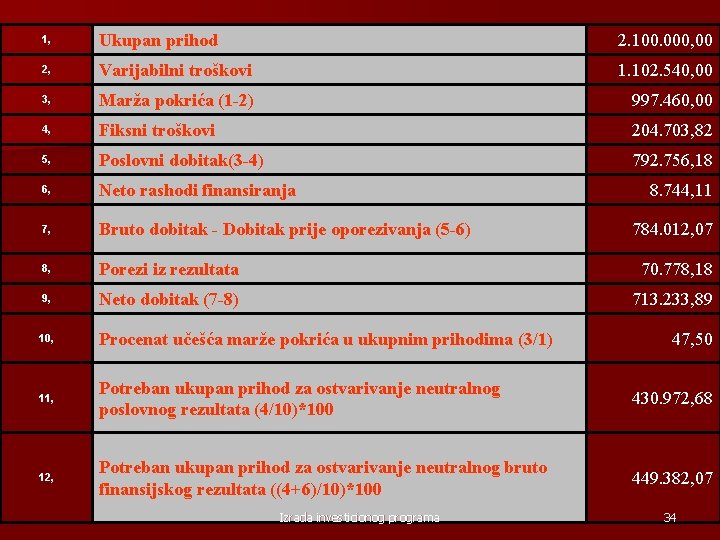 1, Ukupan prihod 2. 100. 000, 00 2, Varijabilni troškovi 1. 102. 540, 00