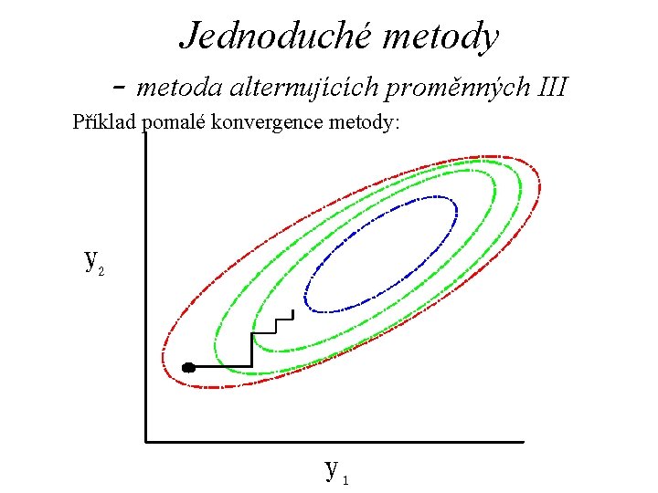 Jednoduché metody - metoda alternujících proměnných III Příklad pomalé konvergence metody: 