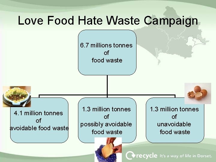 Love Food Hate Waste Campaign 6. 7 millions tonnes of food waste 4. 1