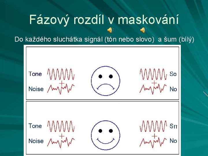 Fázový rozdíl v maskování Do každého sluchátka signál (tón nebo slovo) a šum (bílý)