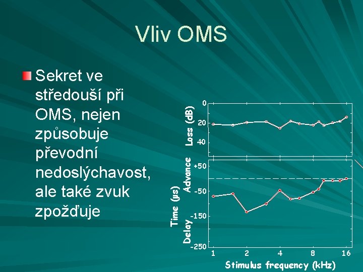 Time (μs) Delay Advance Sekret ve středouší při OMS, nejen způsobuje převodní nedoslýchavost, ale