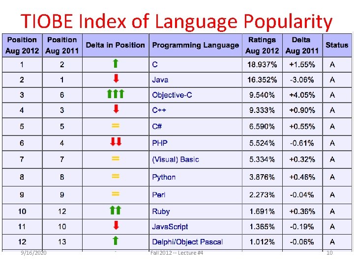 TIOBE Index of Language Popularity 9/16/2020 Fall 2012 -- Lecture #4 10 