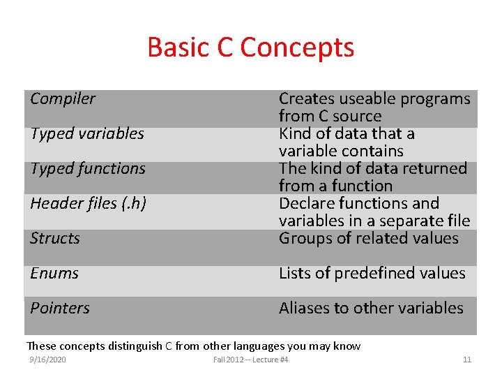 Basic C Concepts Compiler Structs Creates useable programs from C source Kind of data