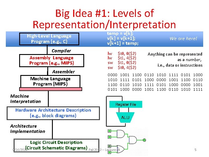 Big Idea #1: Levels of Representation/Interpretation High-Level Language Program (e. g. , C) Compiler