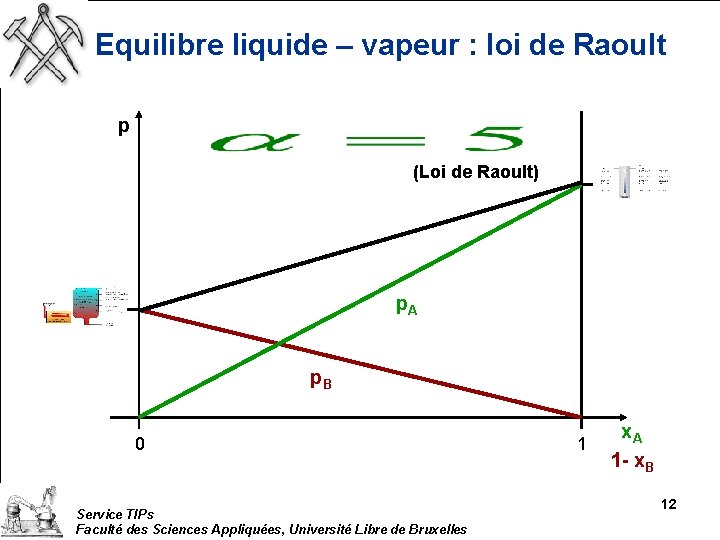 Equilibre liquide – vapeur : loi de Raoult p (Loi de Raoult) p. A