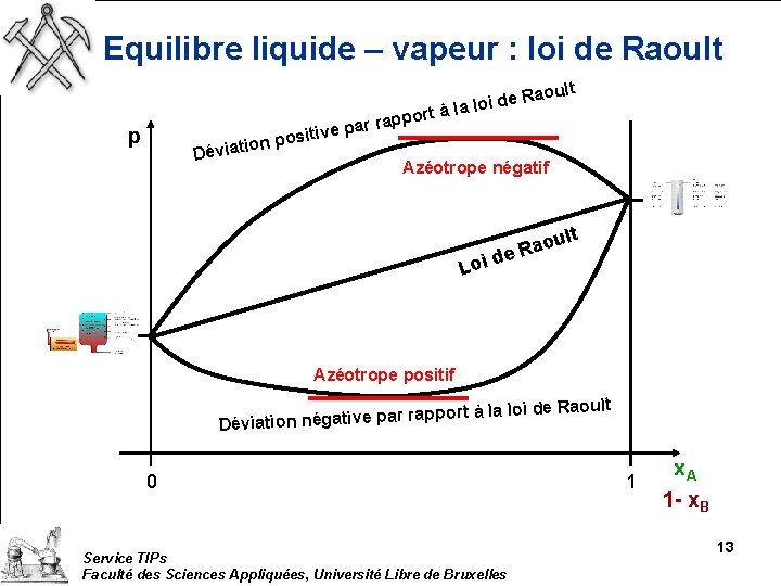 Equilibre liquide – vapeur : loi de Raoult p appor r r a p