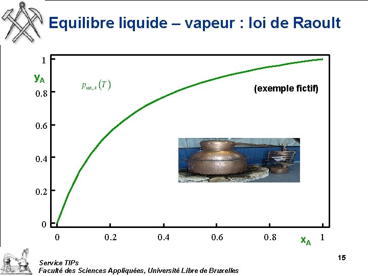 Equilibre liquide – vapeur : loi de Raoult 1 y. A (exemple fictif) 0.