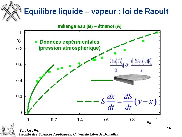 Equilibre liquide – vapeur : loi de Raoult mélange eau (B) – éthanol (A)