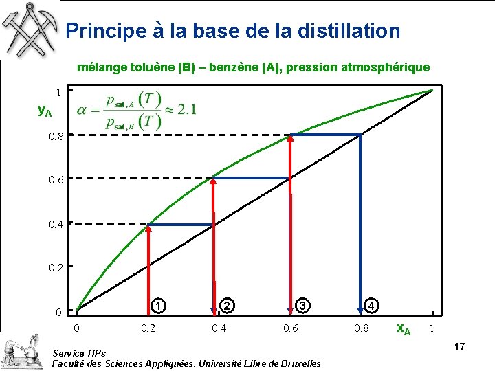 Principe à la base de la distillation mélange toluène (B) – benzène (A), pression