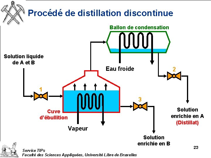 Procédé de distillation discontinue Ballon de condensation Solution liquide de A et B Eau