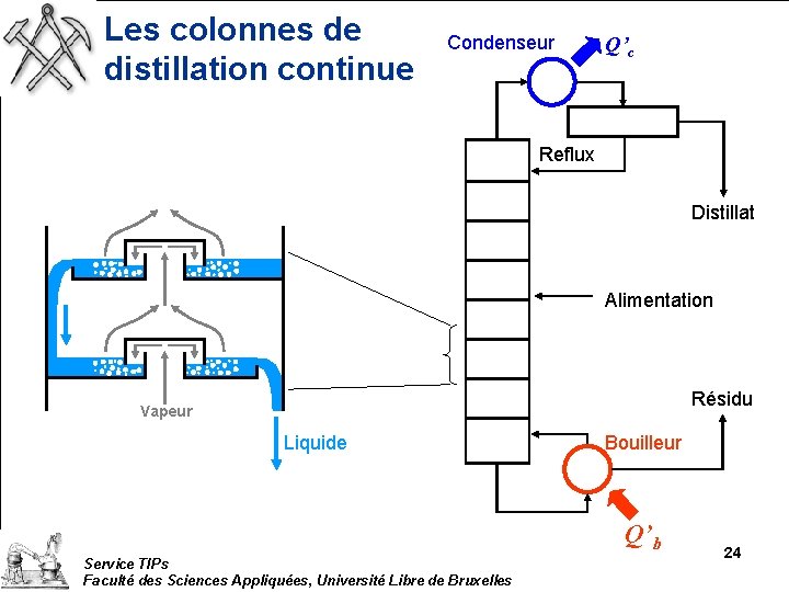 Les colonnes de distillation continue Condenseur Q’c Reflux Distillat Alimentation Résidu Vapeur Liquide Bouilleur