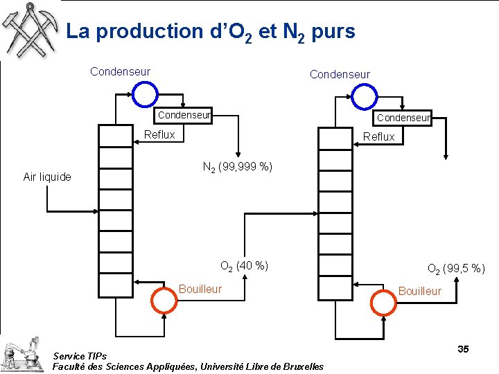 La production d’O 2 et N 2 purs Condenseur Reflux Air liquide Reflux N