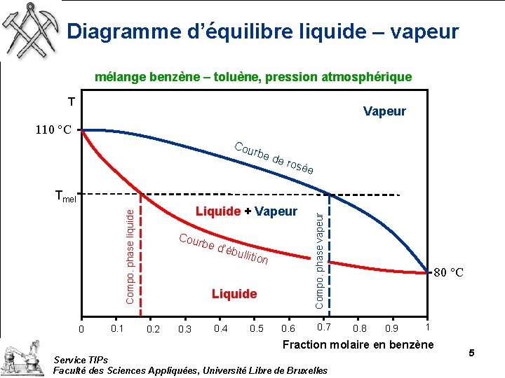 Diagramme d’équilibre liquide – vapeur mélange benzène – toluène, pression atmosphérique T Vapeur 110