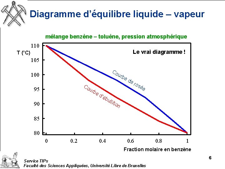 Diagramme d’équilibre liquide – vapeur mélange benzène – toluène, pression atmosphérique 110 Le vrai
