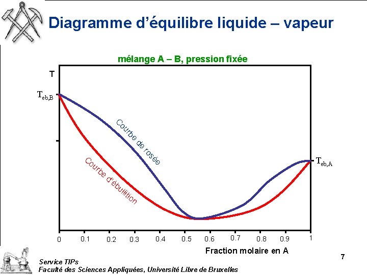 Diagramme d’équilibre liquide – vapeur mélange A – B, pression fixée T Teb, B
