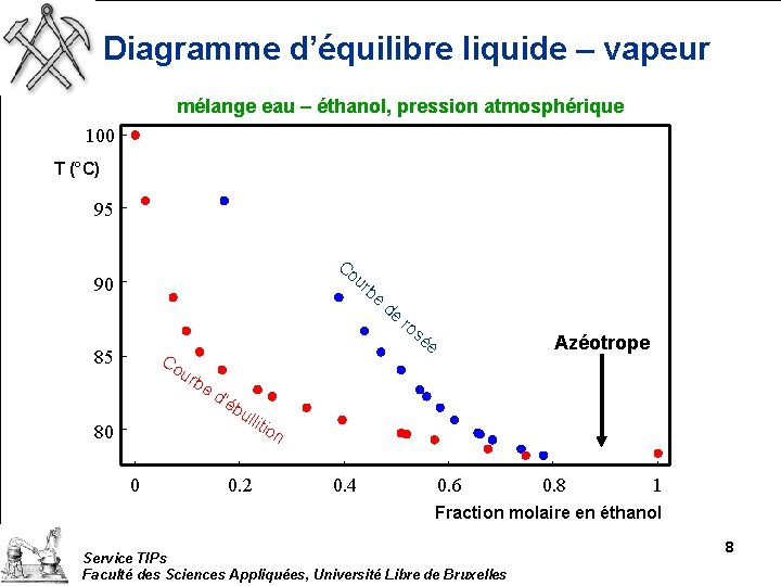 Diagramme d’équilibre liquide – vapeur mélange eau – éthanol, pression atmosphérique 100 T (°C)